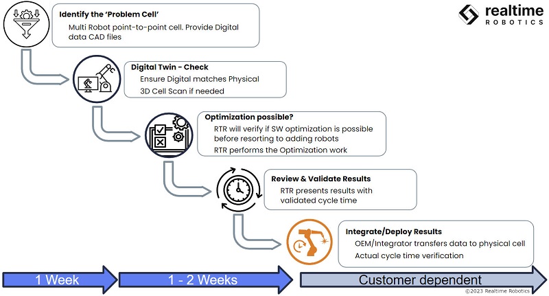 How does OaaS actually work?