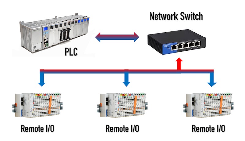 A diagram of a typical structure of a remote networked input/output system. 