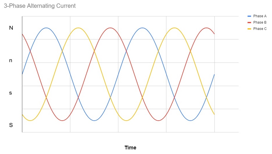 3-phase electrical wave A, C, B