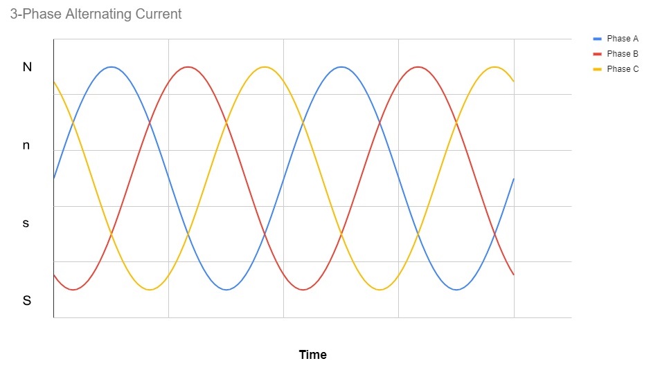 3-phase electricity sequence