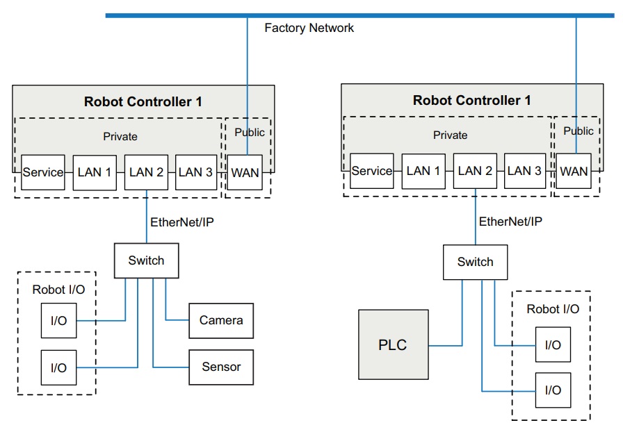 Network structure in which the robot owns all of the I/O