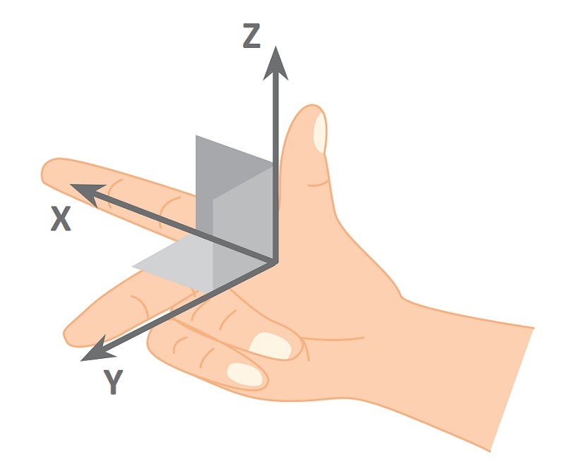 The right hand rule robotics