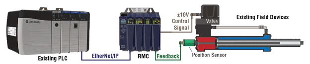 ControlLogix and RMC work together to solve complex motion challenges