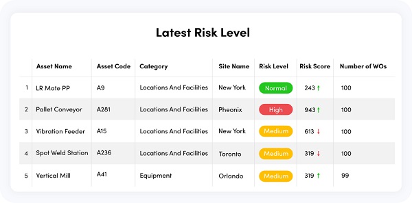 Risk level chart for assets in a factory