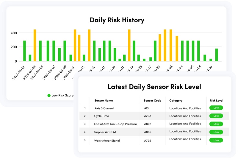 Sensor-based risk level for equipment