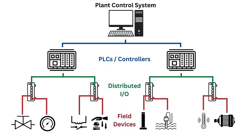 DCS architecture