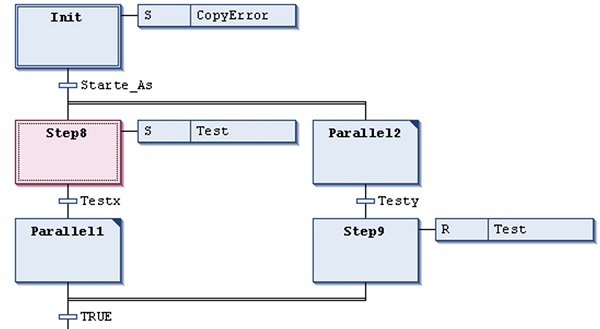Sequential function chart (SFC) programming example layout.