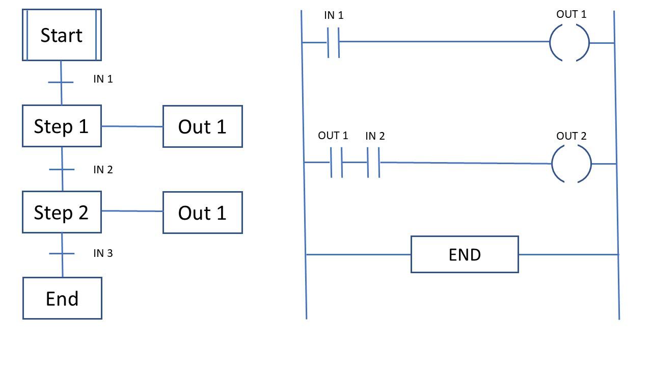 sfc diagram represented by equivalent ladder logic