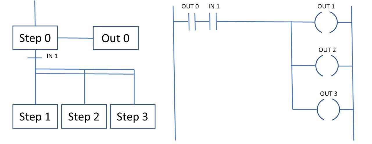 Parallel branches in programming in SFC and equivalent ladder logic diagram