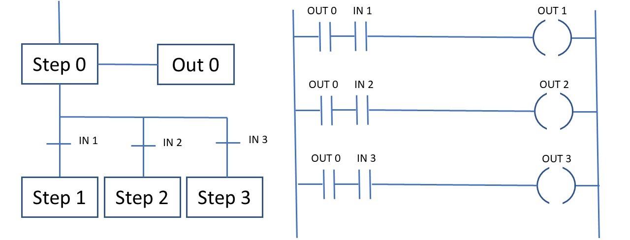 Selective branches in programming in SFC and equivalent ladder logic diagram