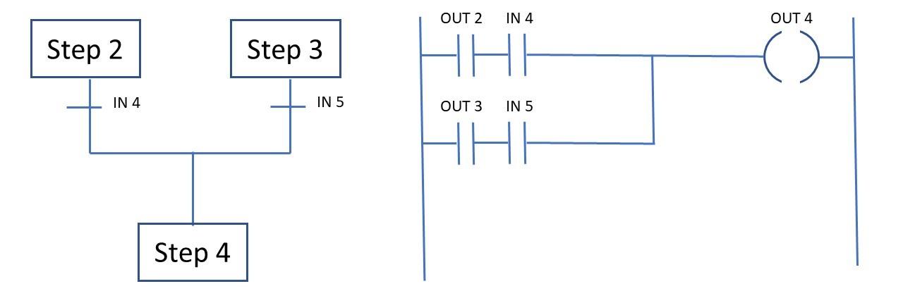 SFC Convergence and equivalent ladder diagram