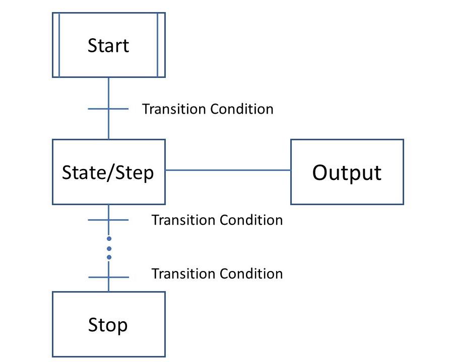 SFC diagram show separate steps sequentially connected