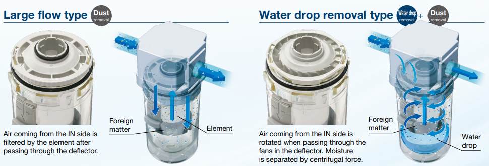 SMC's AFJ-D series of vacuum filters include two types: one for large flow rates and one for water drop removal