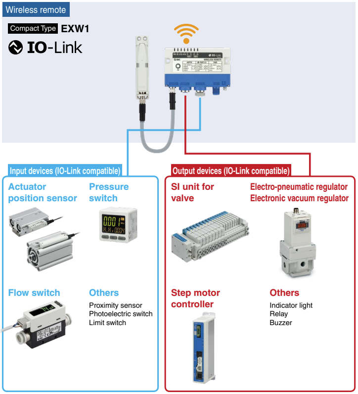 IO-Link compatible input or output devices can now be paired directly to an EXWI without needing an EX600-W