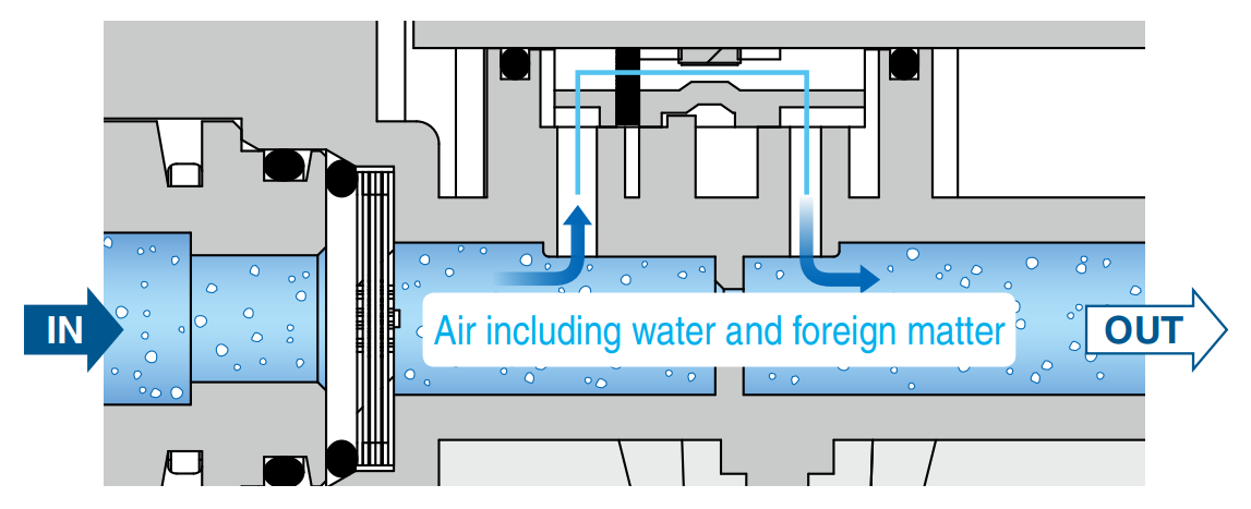 SMC PFCA7 Series flow controller features a diversion structure for enhanced water and foreign matter resistance