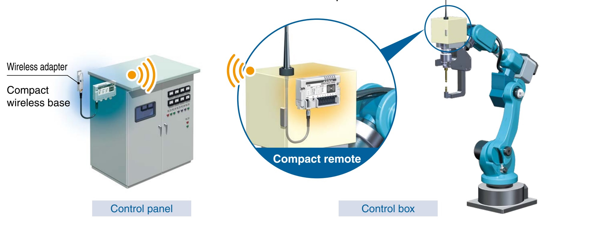 Controlling robots and similar manufacturing systems with wireless I/0 communication is straightforward and more accessible than ever with SMC’s EXW1/EX600-W Series devices. 