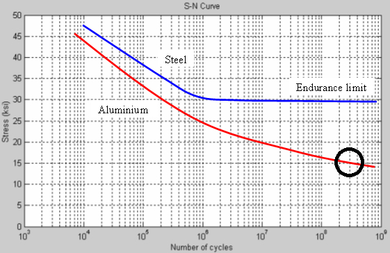 S-N curve for a steel alloy versus an aluminum alloy