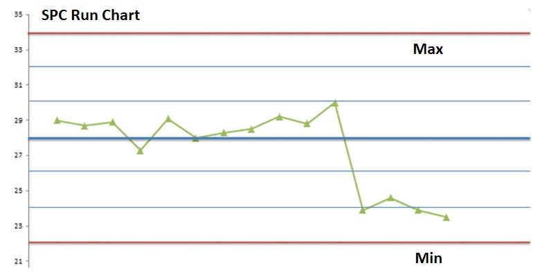 Run chart applied to vehicle mileage