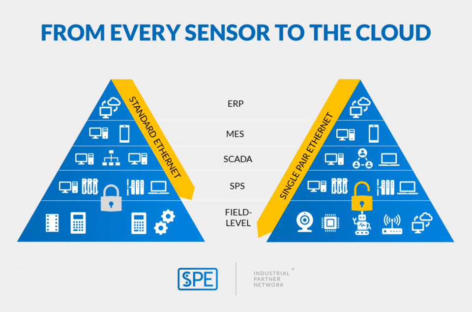 Standard Ethernet vs Single Pair Ethernet