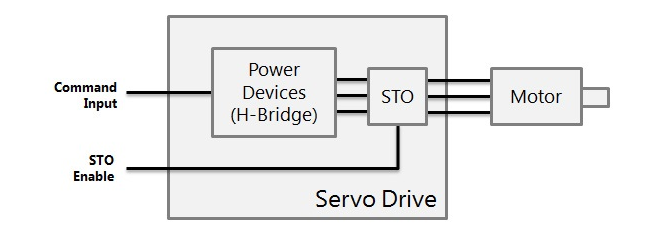 logical block diagram of a servo control signal alongsidde an STO signal motor operation