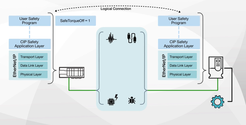 safety and STIO signals transported using industrial protocols visual explanation