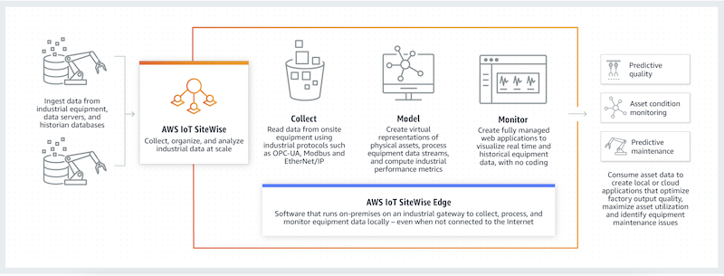 A chart showing how AWS SiteWise works