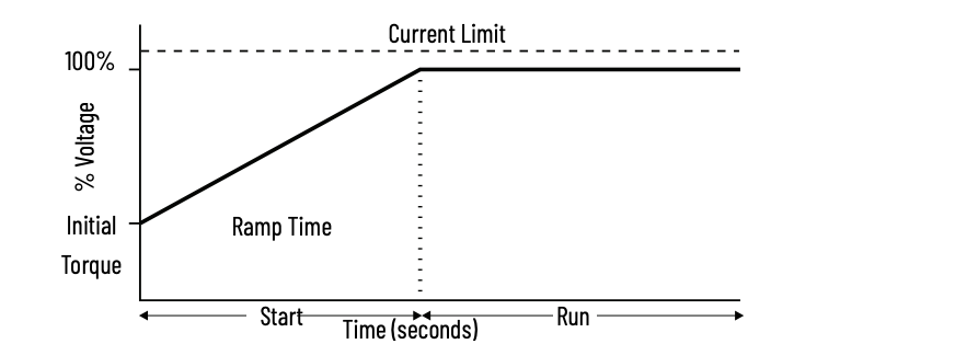 graph showing how an electrical soft start works