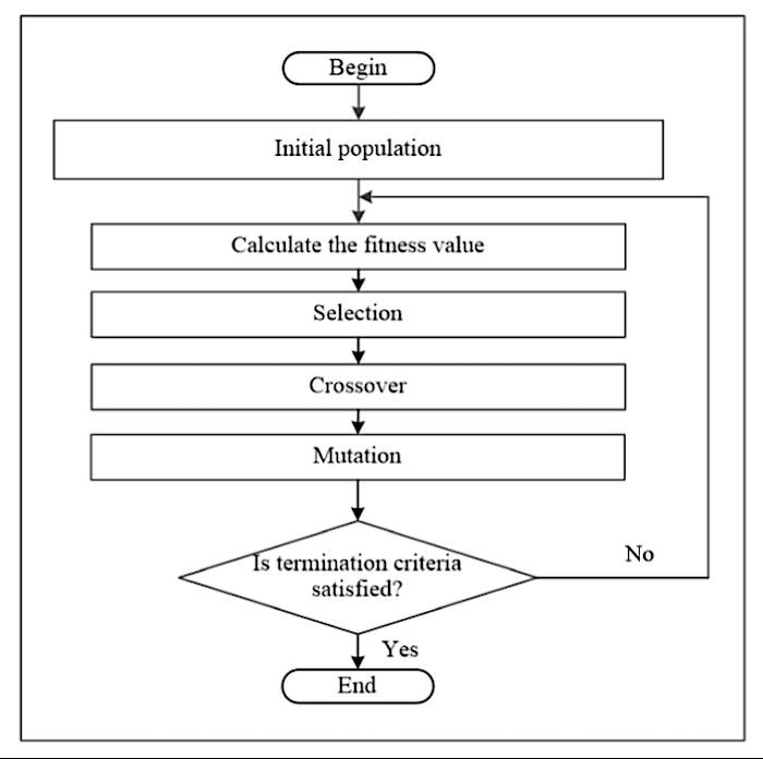 Genetic algorithm