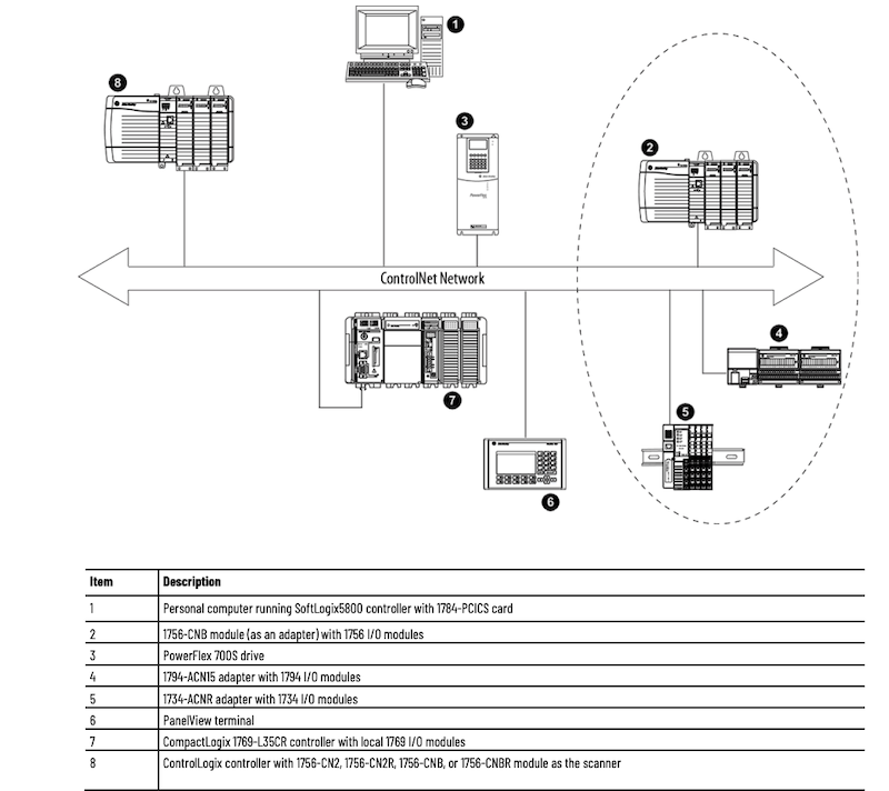 ControlNet network diagram