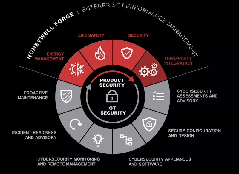 Honeywell Forge cybersecurity strategy
