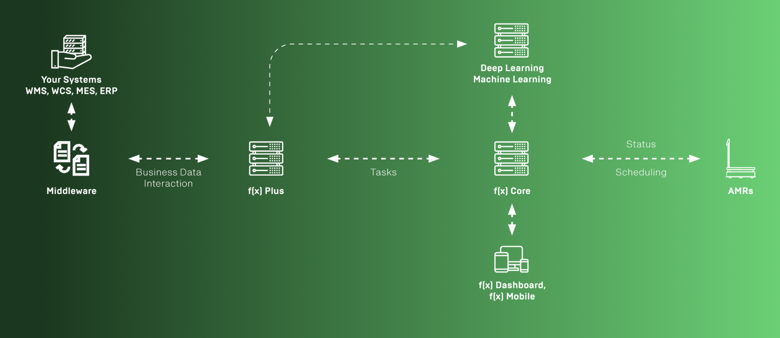 ForwardX's f(x) Fleet Manager for AMR fleet control