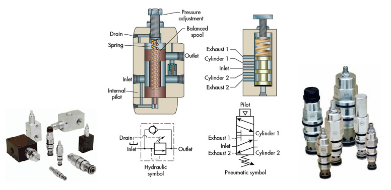 hydraulic sequence valve (left) pneumatic sequence valve (right) structure and symbols