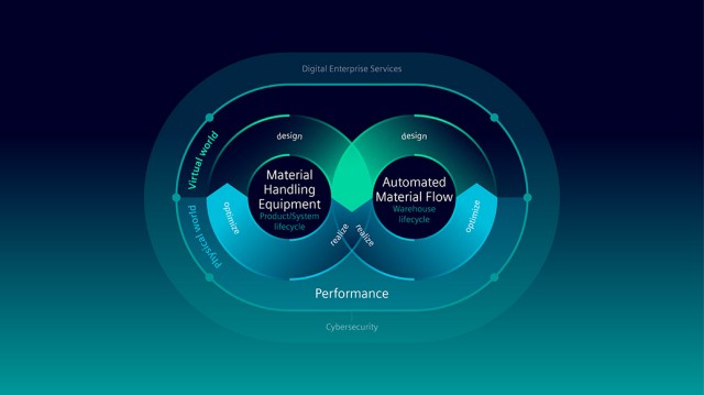 Siemens will deploy the use of digitalization in the Intralogistics industry to help customers tackle old and new manufacturing problems. 
