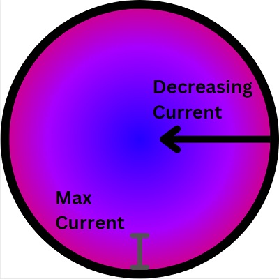 Current profile along the inside of a wire