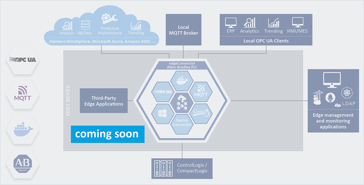 Image portraying the functionality of the upcoming edgeConnector Allen-Bradley PLC