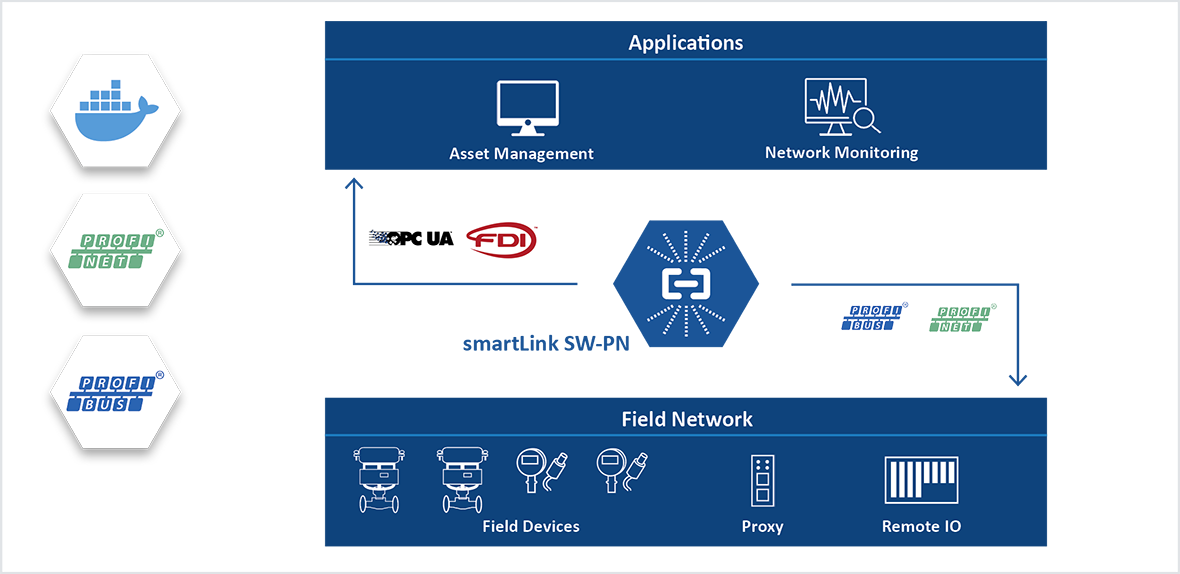 The smartLink SW-PN is a software module that enables users to connect to PROFINET networks