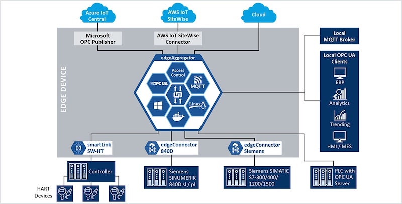 capable for OT/IT integration. and MQTT connections