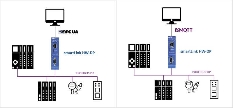 Network architecture for PROFIBUS to OPC UA or to MQTT