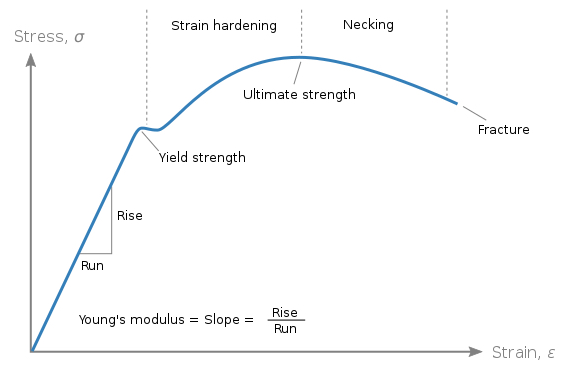 Stress and strain curve regions