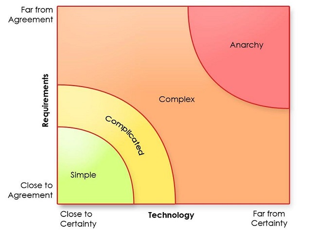 Stacey complexity model