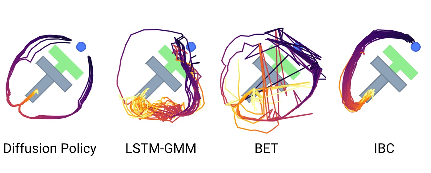 Figure 1. Sampled behavior on the Push-T domain, Diffusion Policy vs. prior approaches. 