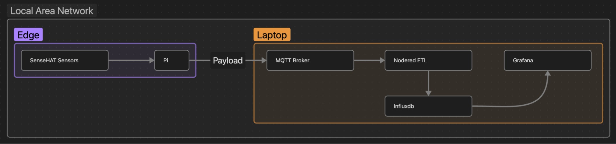 The entire technology tree for an IIot project