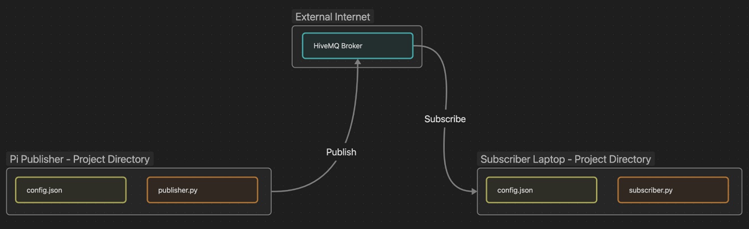 Current IIoT project system block diagram