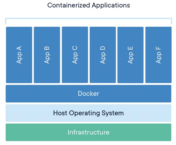 The concept of 'containerization'