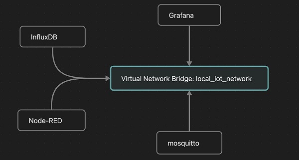 Virtual network bridges to the local apps