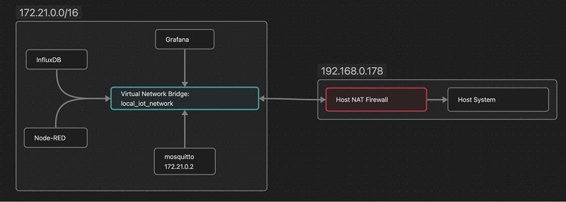 Different IP addresses between networks