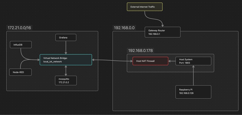 Binding the devices to network ports