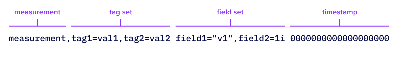 Line protocol structure
