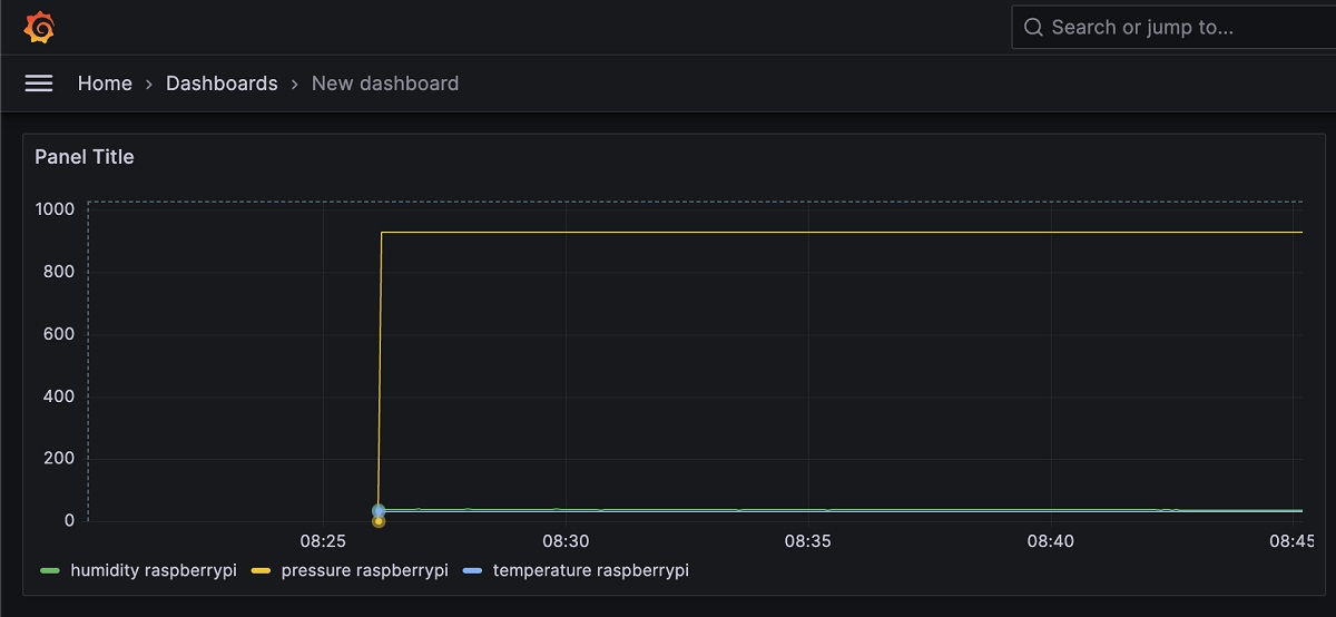 Line graphs of actual data