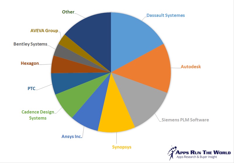 Top 10 PLM vendors